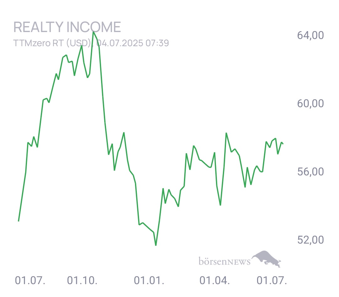 Dünnstens REALTY INCOME