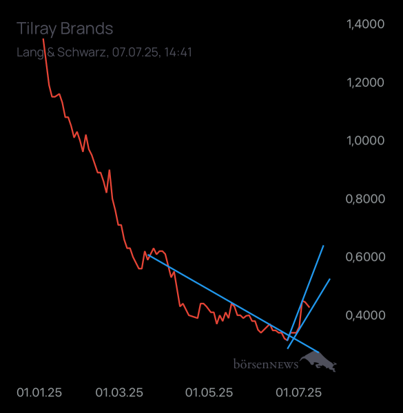 Ich91 TILRAY INC. CL.2 DL-,0001