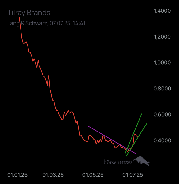 Ich91 TILRAY INC. CL.2 DL-,0001