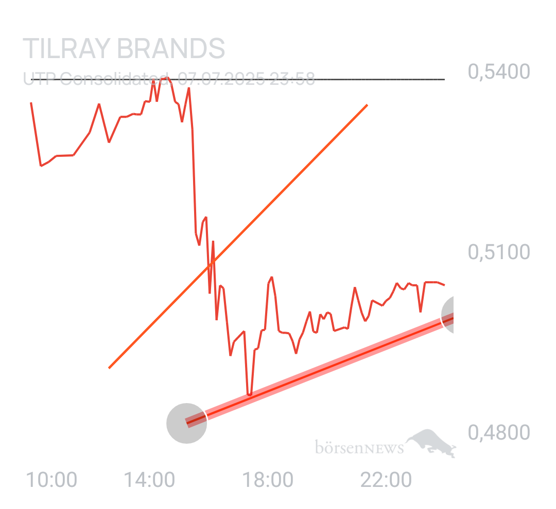 Gkdax TILRAY INC. CL.2 DL-,0001