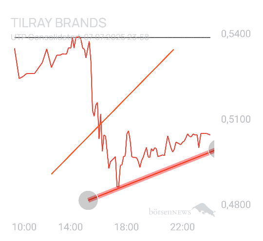 Gkdax TILRAY INC. CL.2 DL-,0001