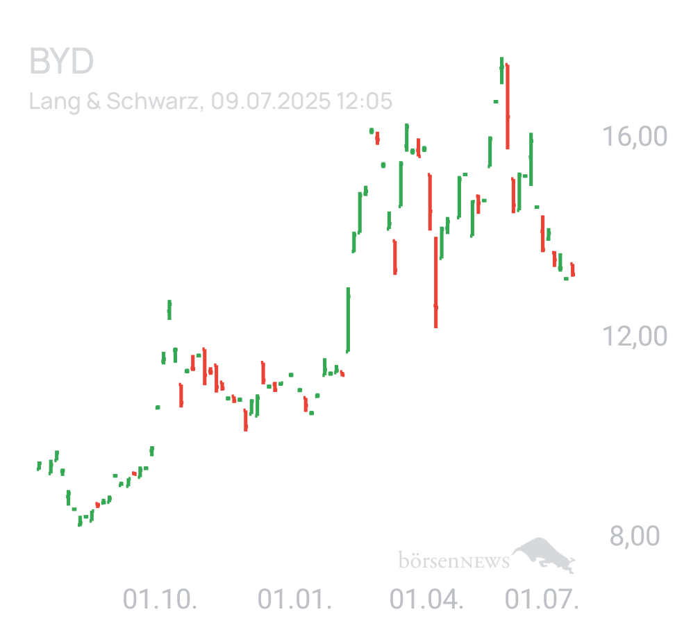JohnPornow Wo steht byd Ende des Jahres 