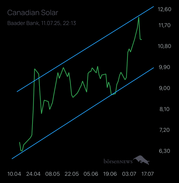 Laubengasse956 CANADIAN SOLAR
