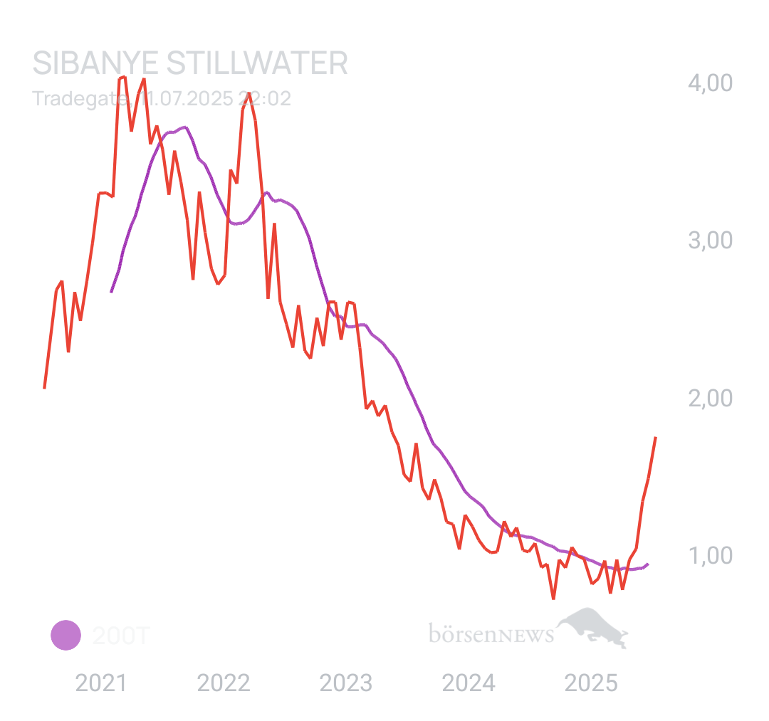 DividendenGraf TradingBulls