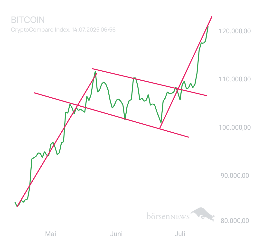 BlueStar22 BTC/USD