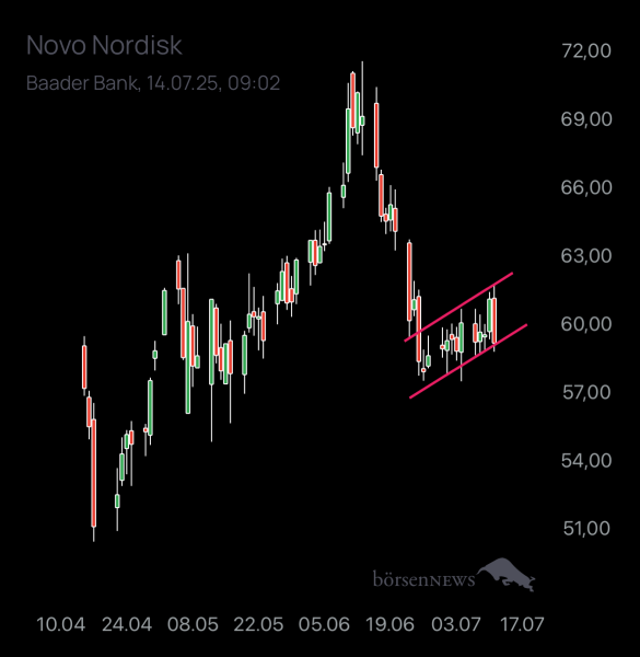 Local_Void Novo Nordisk nach Split