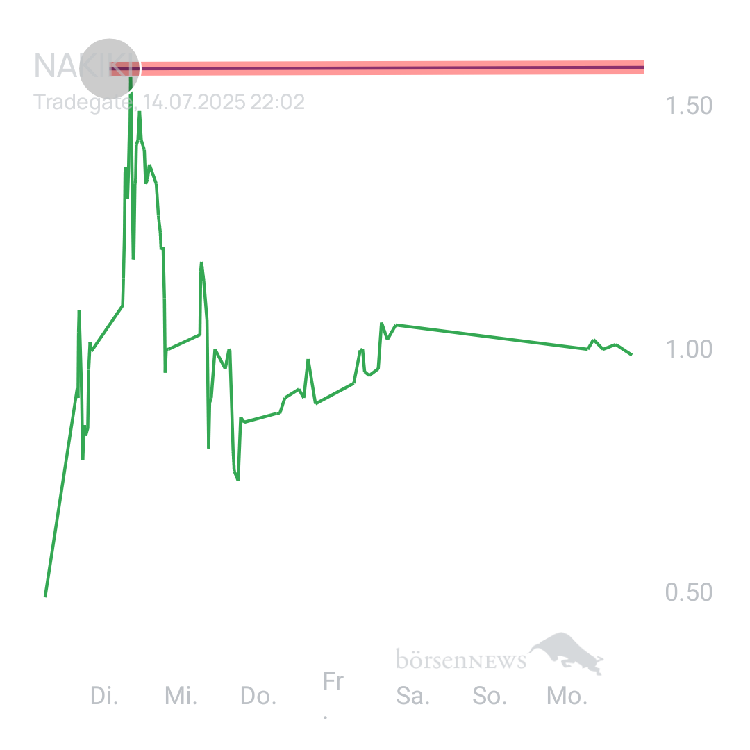Sicher1 NAKIKI eher Bärisch oder doch weiter Bullisch. 