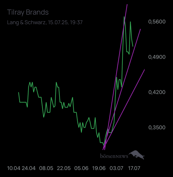Ich91 TILRAY INC. CL.2 DL-,0001