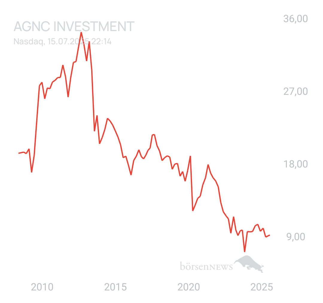 DividendenGraf AMERICAN CAPITAL AGENCY