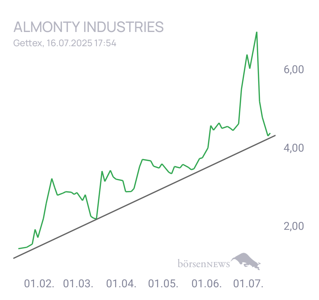 Duceisking Aktuelles zu Almonty Industries