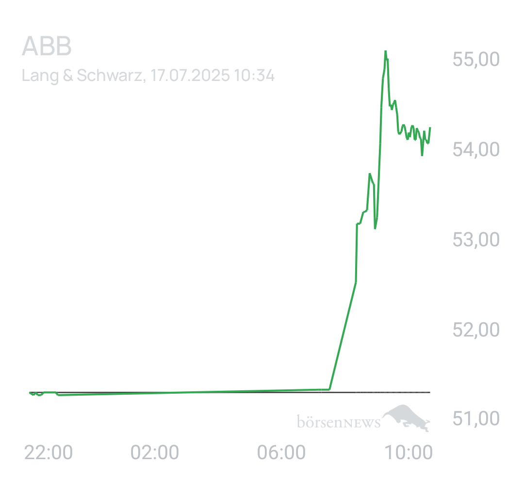 Benny80 Trading- und Aktien-Chat