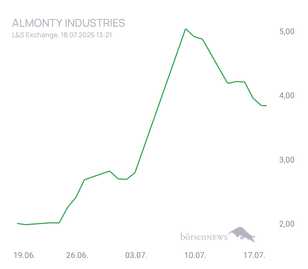 Madeira Aktuelles zu Almonty Industries