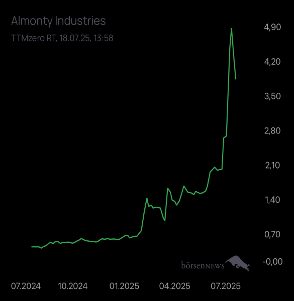 Diamanto Aktuelles zu Almonty Industries