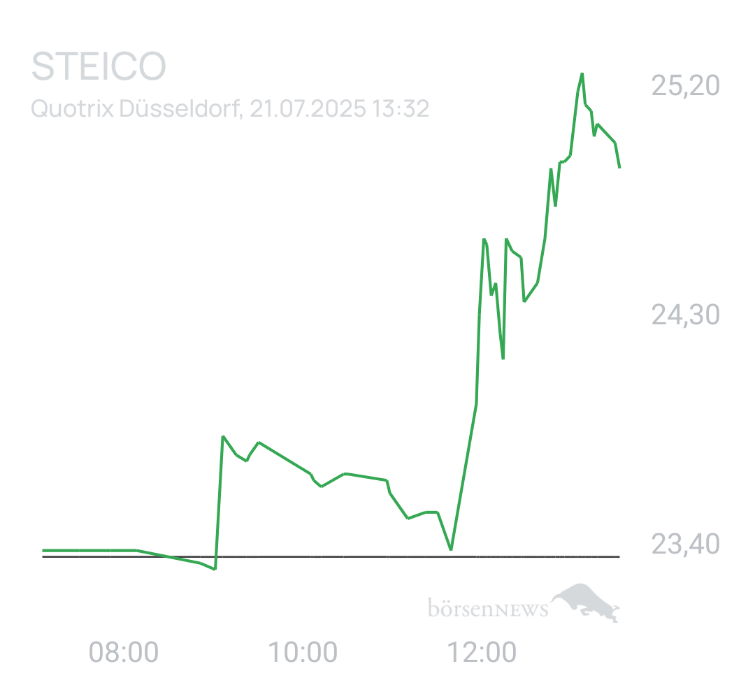 Benny80 Trading- und Aktien-Chat