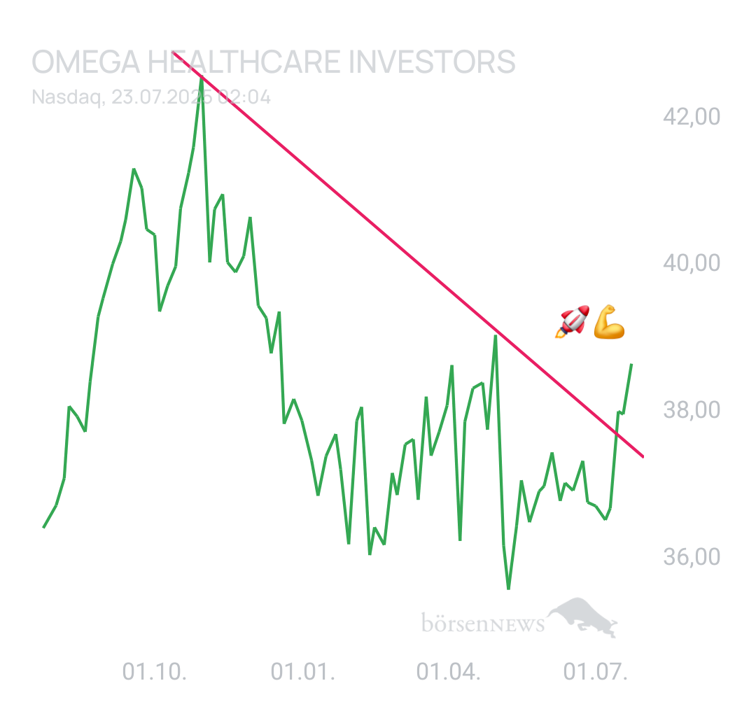 DividendenGraf OMEGA HEALTHCARE