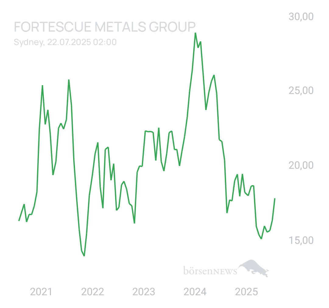 DividendenGraf FORTESCUE METALS