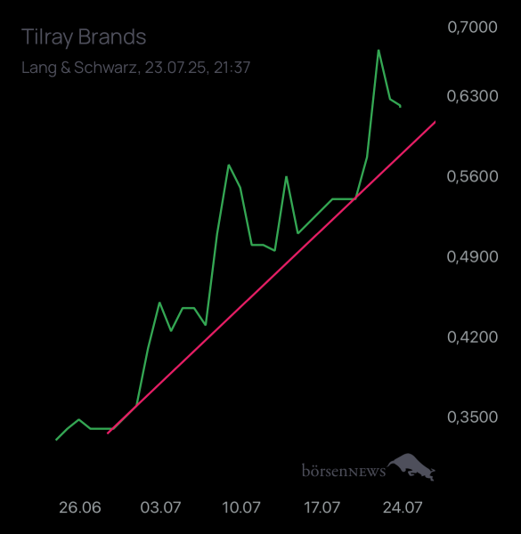 Ich91 TILRAY INC. CL.2 DL-,0001