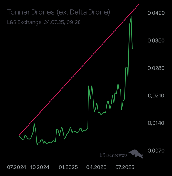 Dr.Future Tonner Drones startet nach Vertrag mit Ukraine