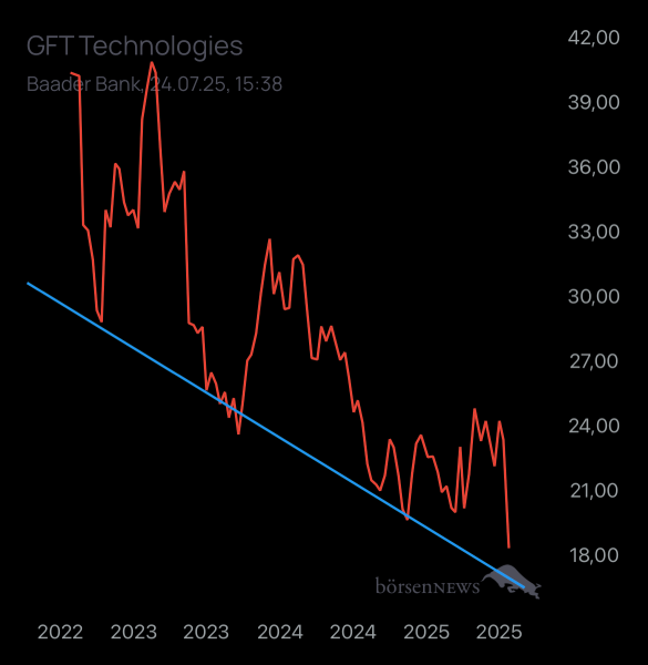 Laubengasse956 GFT TECHNOLOGIES