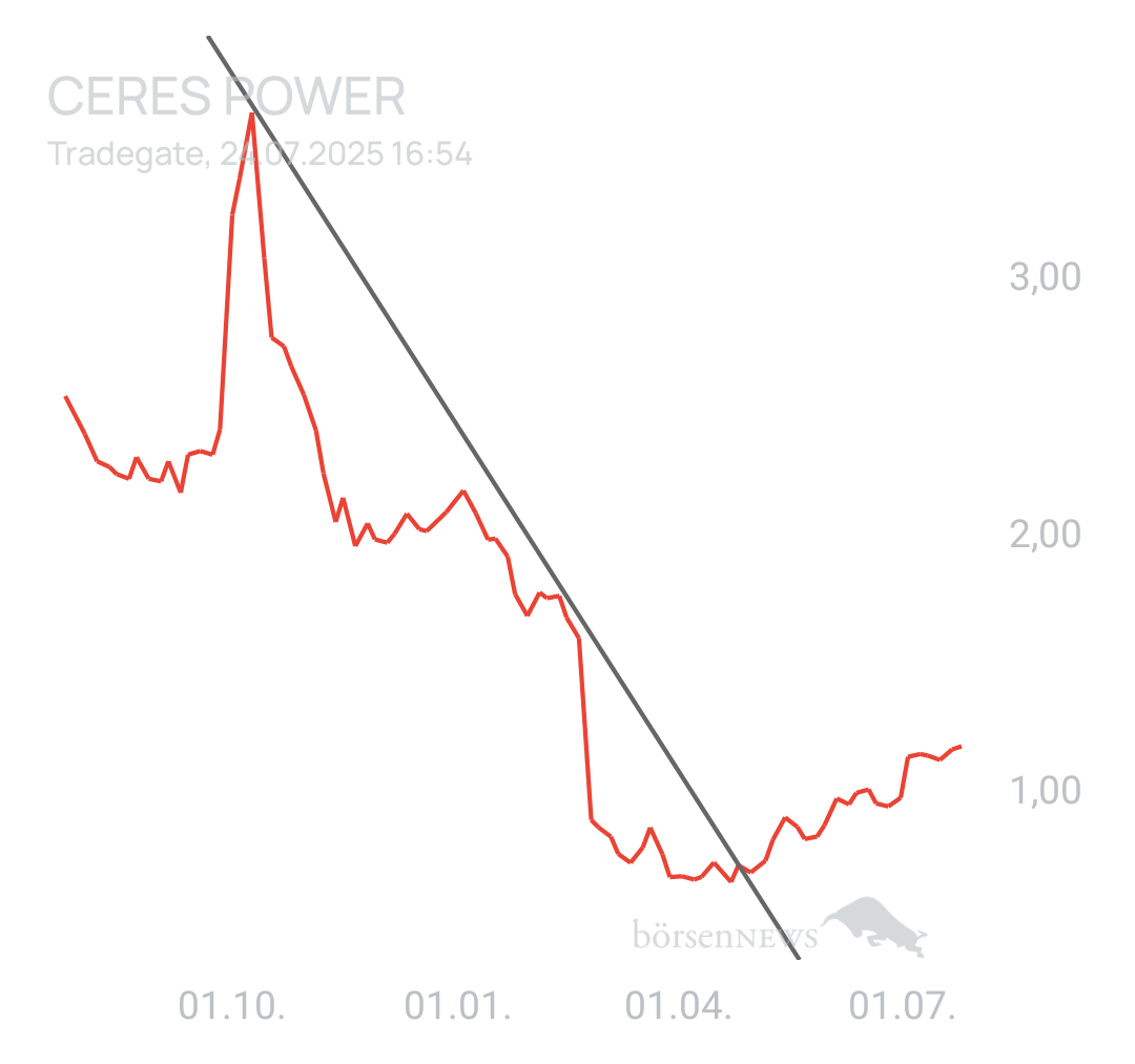 1000prozentig!!! CERES POWER
