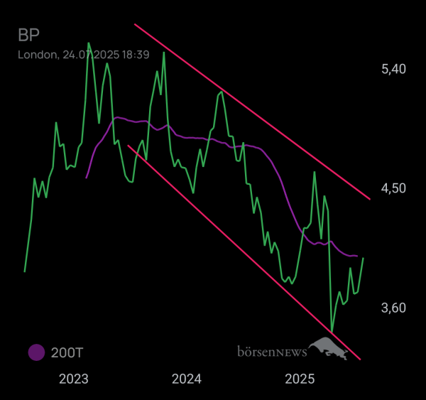 DividendenGraf BP