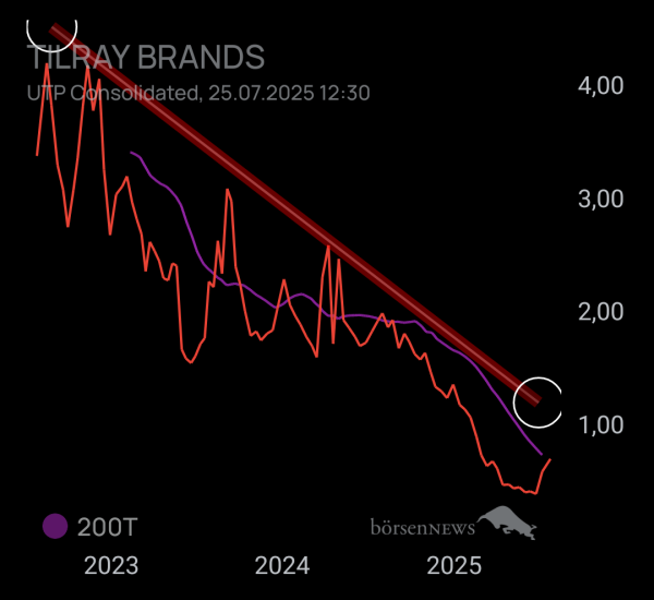 Gkdax TILRAY INC. CL.2 DL-,0001