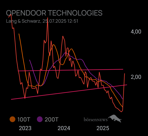 Gkdax Opendoor Technologies