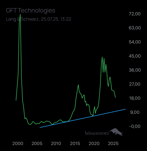 Laubengasse956 GFT TECHNOLOGIES