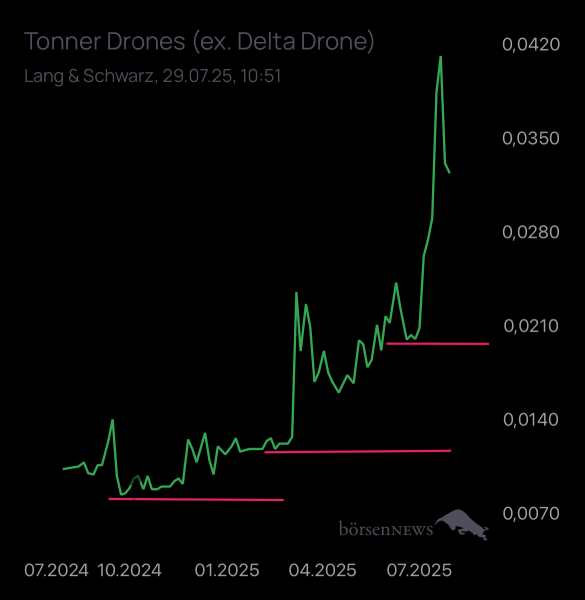 Dr.Future Tonner Drones startet nach Vertrag mit Ukraine