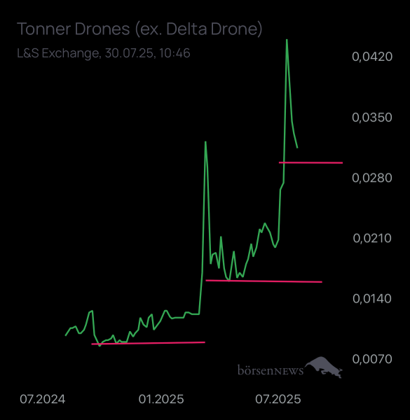 Dr.Future Tonner Drones startet nach Vertrag mit Ukraine