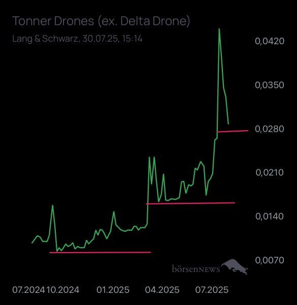 Dr.Future Tonner Drones startet nach Vertrag mit Ukraine