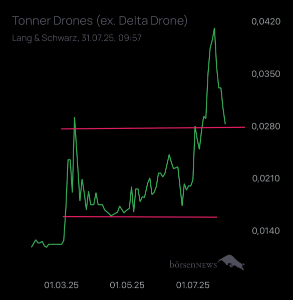 Dr.Future Tonner Drones startet nach Vertrag mit Ukraine