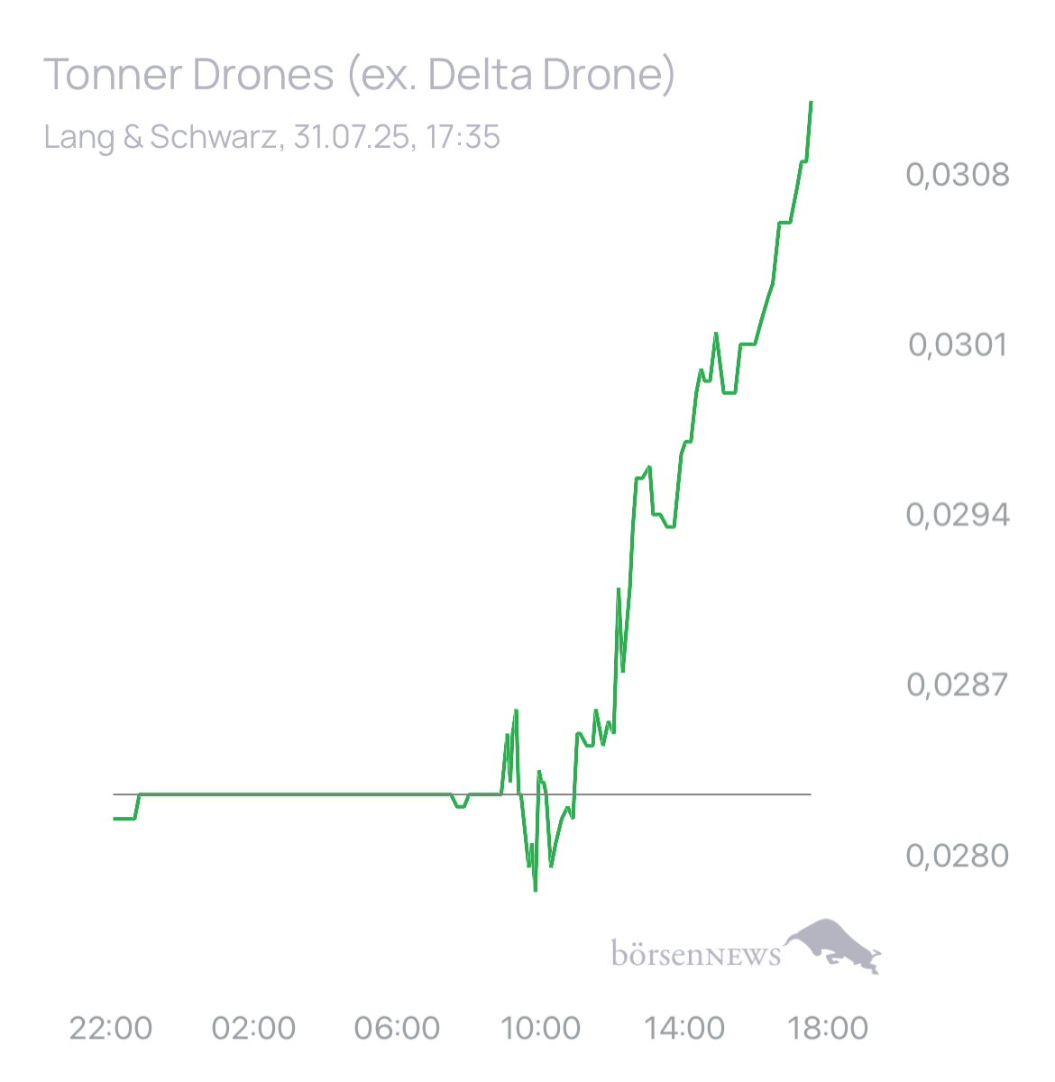 Dr.Future Tonner Drones startet nach Vertrag mit Ukraine