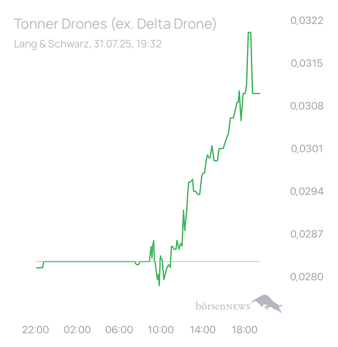 Dr.Future Tonner Drones startet nach Vertrag mit Ukraine