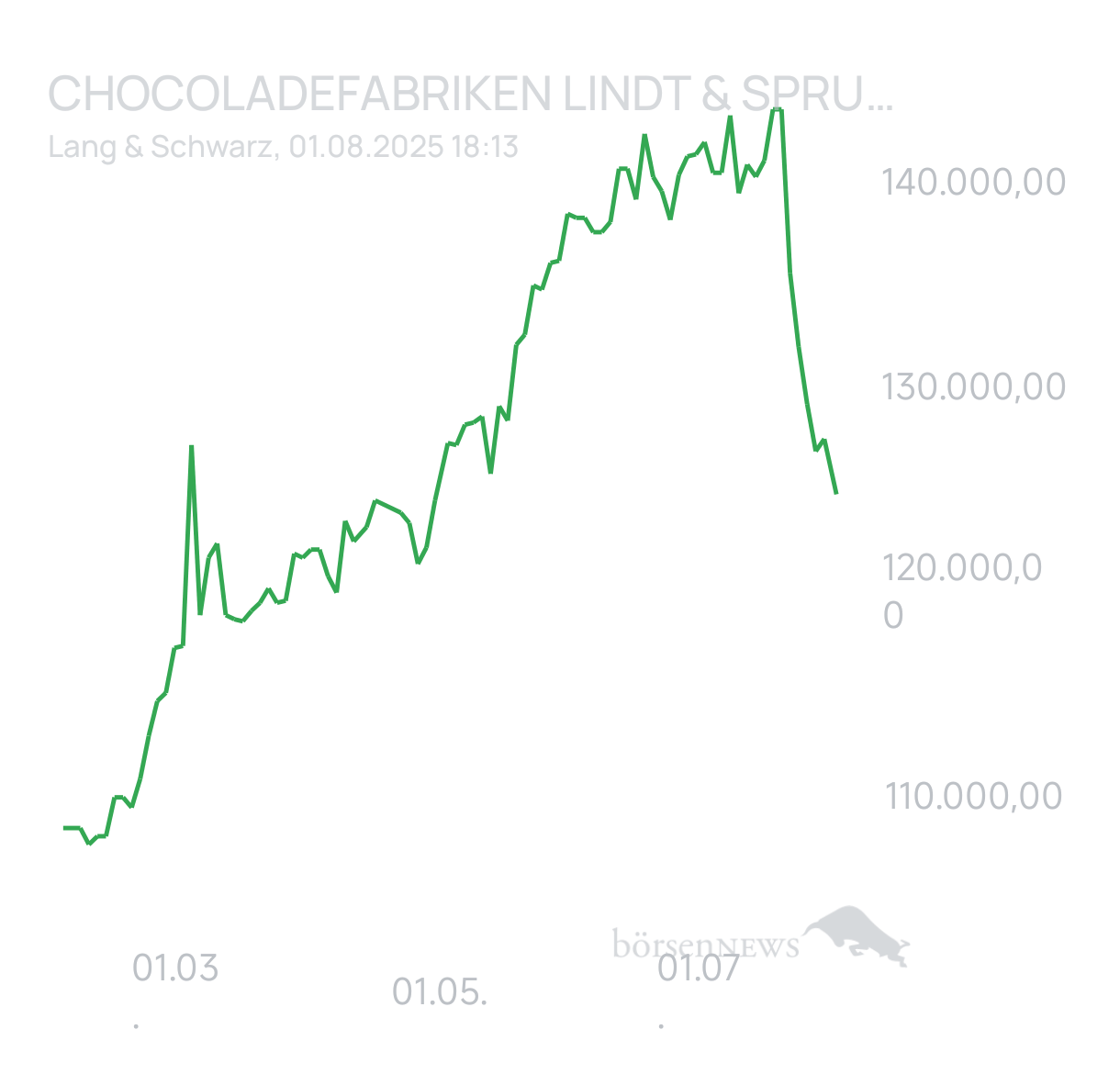 Ascadian Trading- und Aktien-Chat