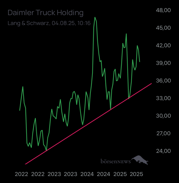 Wespen Hauptforum zu Daimler Truck Holding