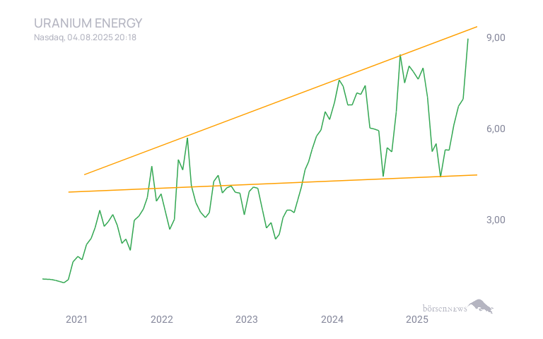 Inder Uranium Energy Bulls