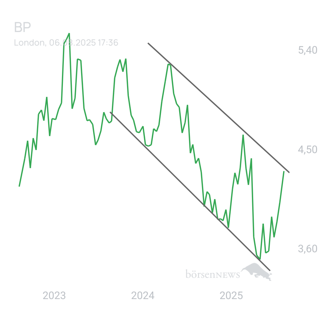 DividendenGraf BP