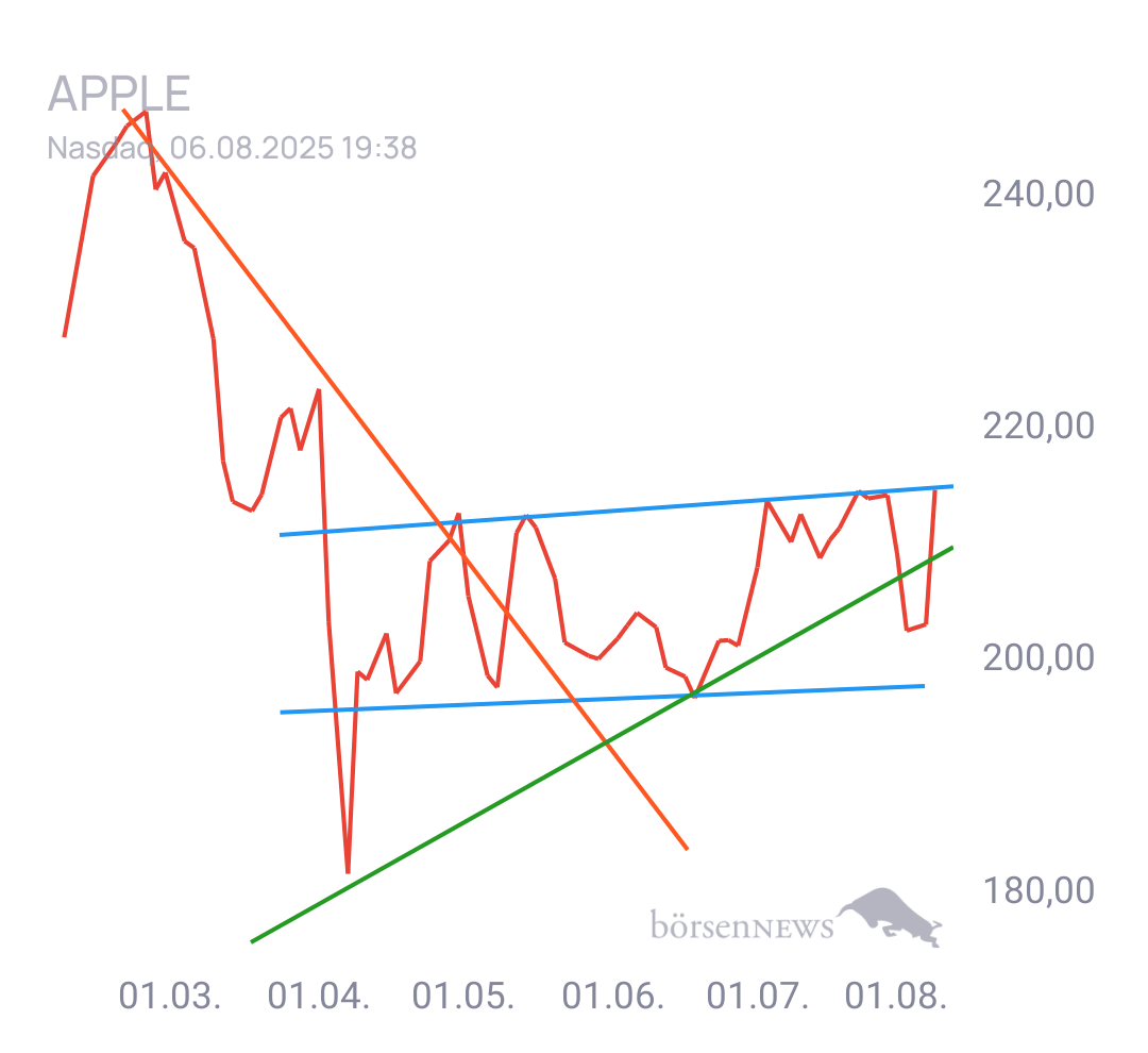 Gorby Ideen zu Ausbrüche, Abpraller, mögliche Einstiege