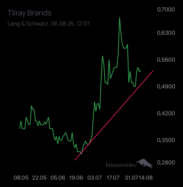 Ich91 TILRAY INC. CL.2 DL-,0001