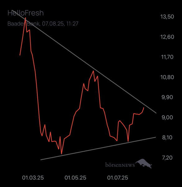 peterente HELLOFRESH SE INH O.N.