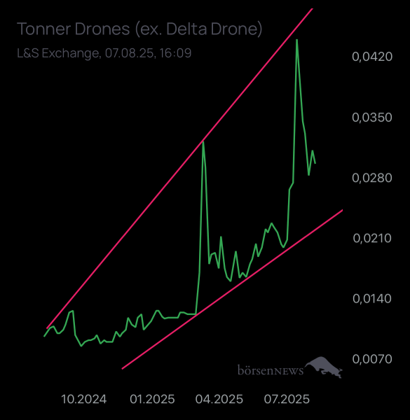 Dr.Future Tonner Drones startet nach Vertrag mit Ukraine
