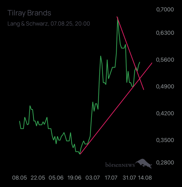 Ich91 TILRAY INC. CL.2 DL-,0001