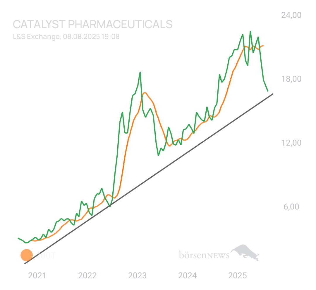 DaddyTrader CATALYST PHARMA