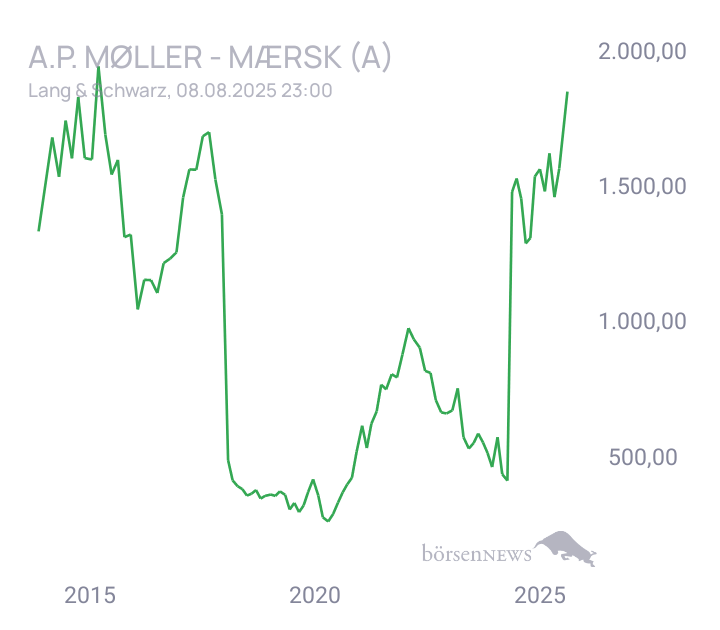 audima A.P. MOLLER-MAERSK 'A'