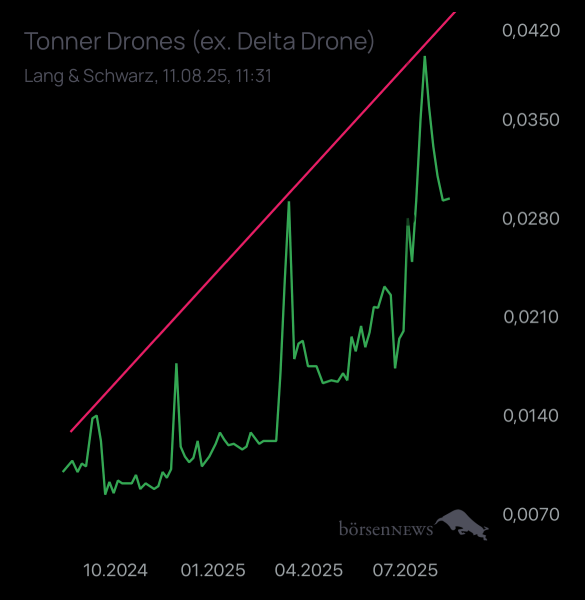 Dr.Future Tonner Drones startet nach Vertrag mit Ukraine