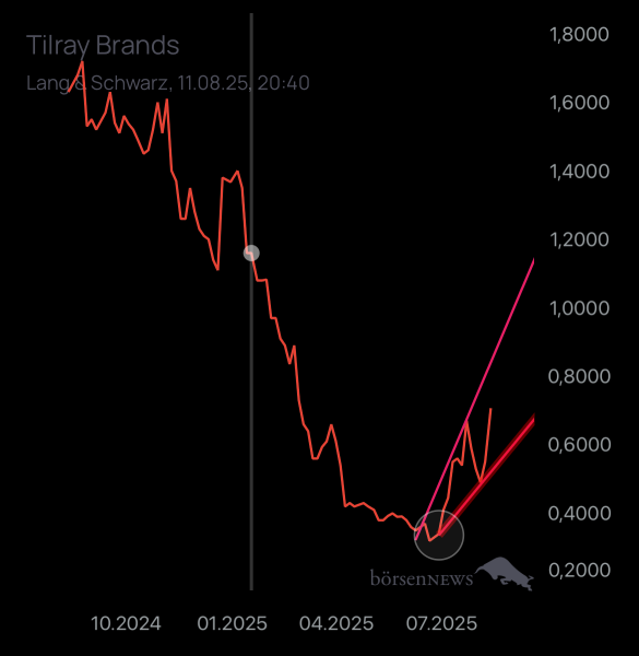 Ich91 TILRAY INC. CL.2 DL-,0001