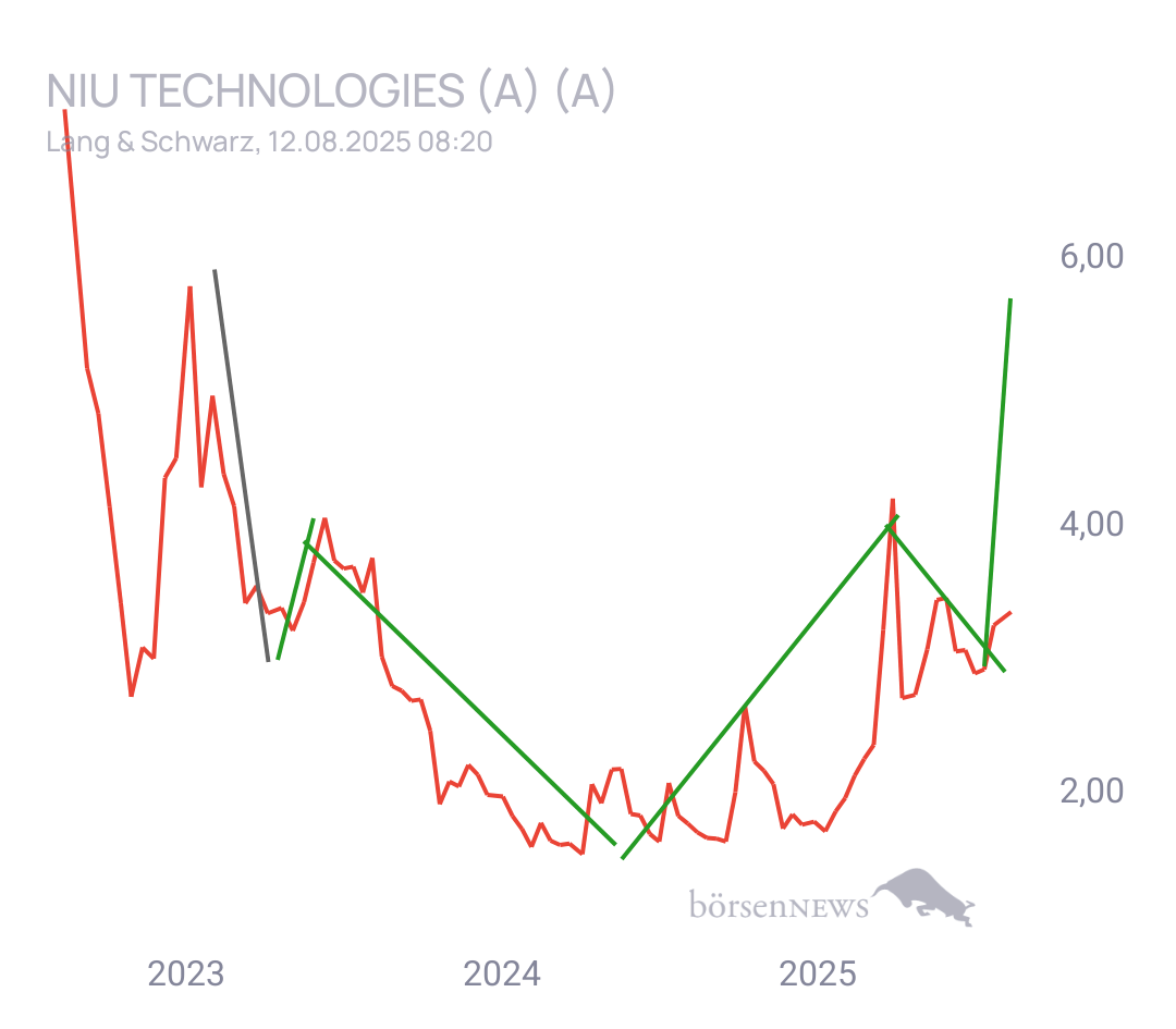 MCRiddick NIU TECH. ADR/2 A -,0001