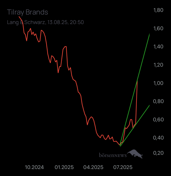 Ich91 TILRAY INC. CL.2 DL-,0001
