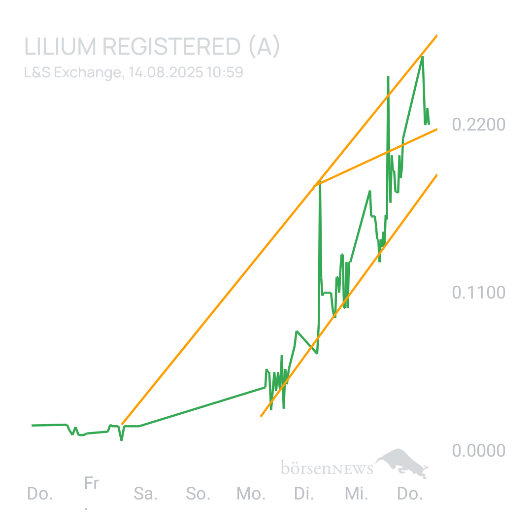 Sicher1 Lilium Aktie